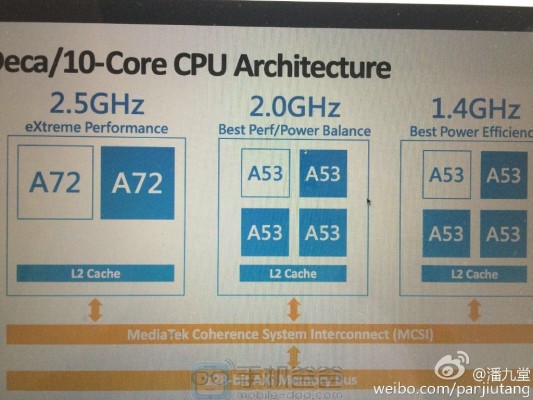 10-ядерный MediaTek Helio X20 побил рекорд Samsung Exynos 7420 в тесте AnTuTu