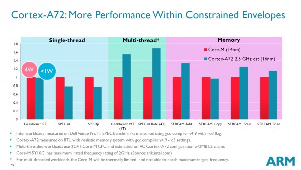 ARM подробно рассказала о новом процессорном ядре Cortex-A72