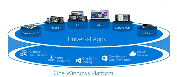 Microsoft представила полный список изданий Windows 10