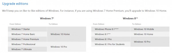 Обновление Windows 10: цены платных апдейтов, системные требования и прочее