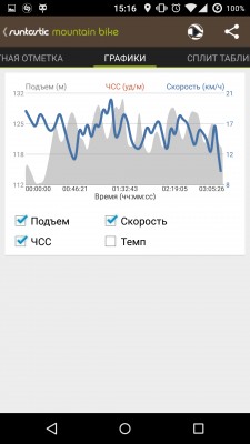 Обзор программ для велосипедистов. Часть 1: Runtastic Mountain Bike