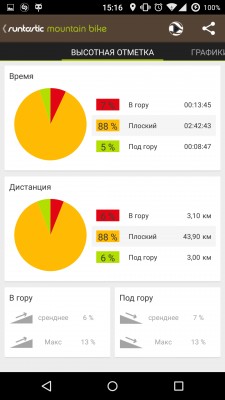 Обзор программ для велосипедистов. Часть 1: Runtastic Mountain Bike