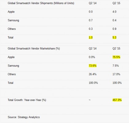 Apple Watch захватили 75% рынка носимых устройств