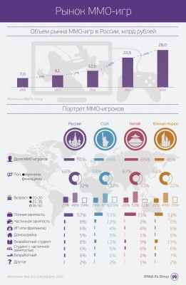 Объём рынка онлайн-игр в России вырос на 24% и оценён в 28 млрд рублей