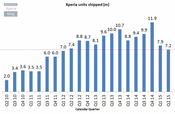 II квартал 2015 стал худшим для мобильного подразделения Sony за последние три года
