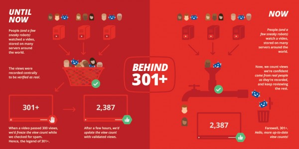 Просмотры видео в YouTube теперь не зависают на отметке "301+"