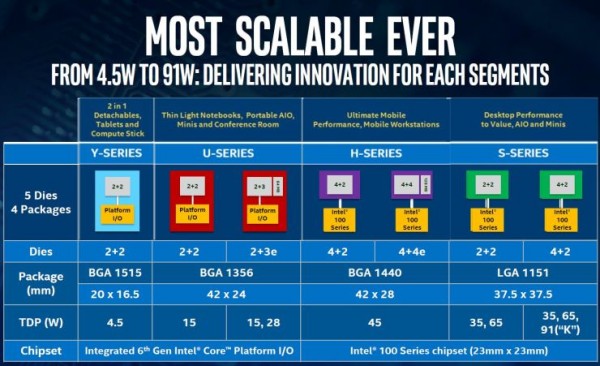 Представлено новое поколение процессоров от Intel — Skylake