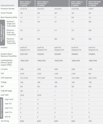 Представлено новое поколение процессоров от Intel — Skylake