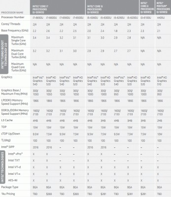 Представлено новое поколение процессоров от Intel — Skylake