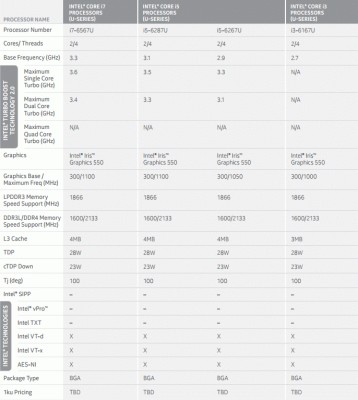 Представлено новое поколение процессоров от Intel — Skylake