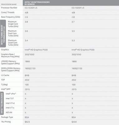 Представлено новое поколение процессоров от Intel — Skylake