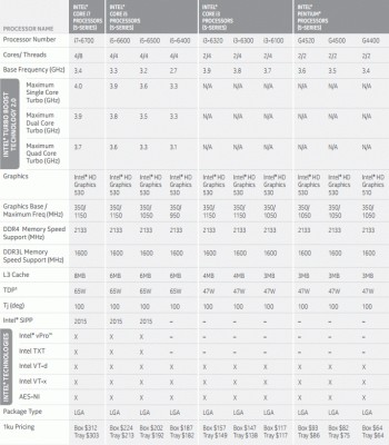 Представлено новое поколение процессоров от Intel — Skylake