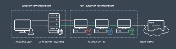 VPN+Tor самый высокий уровень безопасности в сети или как использовать Tor без Tor браузера
