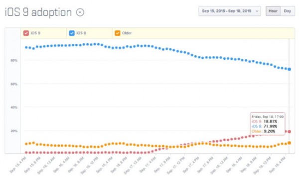 iOS 9 уже стоит почти на 20 % устройств