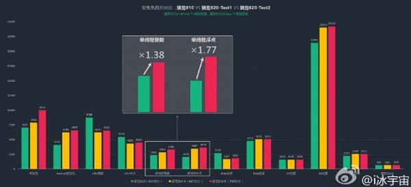 Snapdragon 820 проявил себя в бенчмарке лучше, чем Snapdragon 810