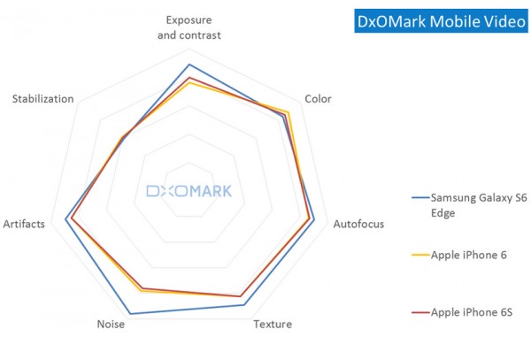 Камера iPhone 6S оказалась на 10-м месте в рейтинге DxOMark
