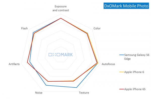 Камера iPhone 6S оказалась на 10-м месте в рейтинге DxOMark