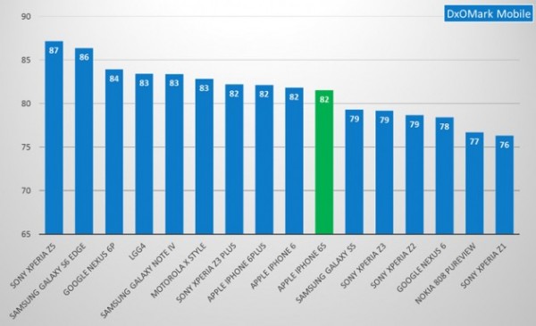 Камера iPhone 6S оказалась на 10-м месте в рейтинге DxOMark