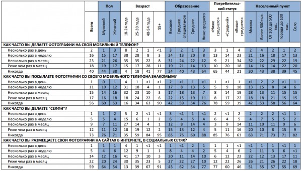 Опрос «Левада-Центр»: 73 % россиян никогда не делали селфи