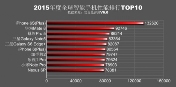 iPhone 6S Plus возглавил топ флагманов по версии AnTuTu