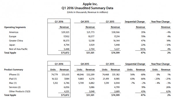 Apple продала уже более 1 млрд своих устройств
