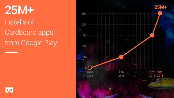 Виртуальная реальность по всему миру: продано 5 млн устройств Google Cardboard