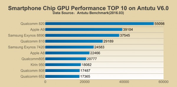 Самые мощные мобильные процессоры по версии AnTuTu