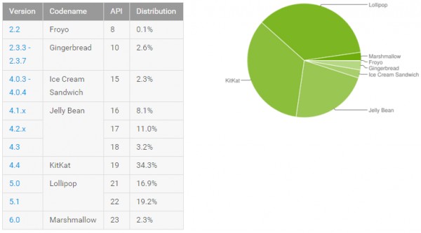 Lollipop стала самой популярной версией Android