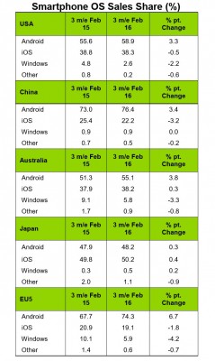 Android растёт, iOS сдаёт позиции