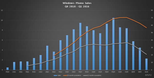 Продажи смартфонов Lumia за год упали на 73 %
