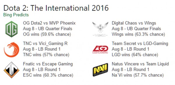 Поисковик Microsoft предсказал итоги крупнейшего турнира по Dota 2