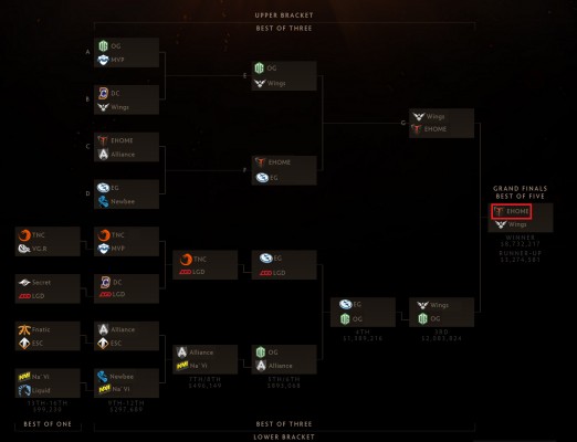 Поисковик Microsoft предсказал итоги крупнейшего турнира по Dota 2