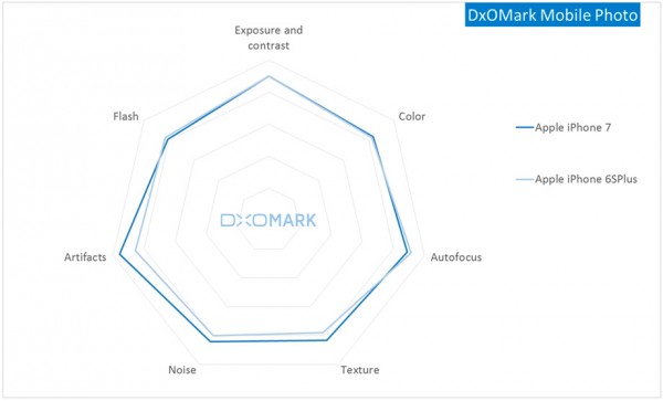 DxOMark: камера в iPhone 7 — одна из лучших на рынке
