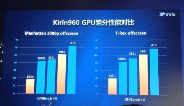 Huawei представила новый процессор HiSilicon Kirin 960