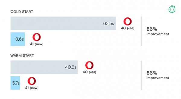 Новая версия Opera запускается на 86% быстрее