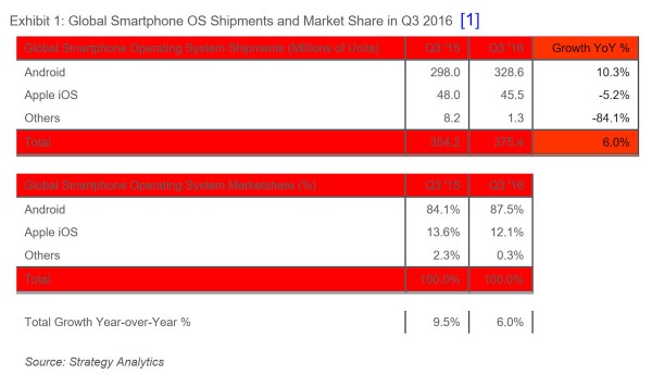 Windows Phone существенно потеряла позиции в рейтинге ОС