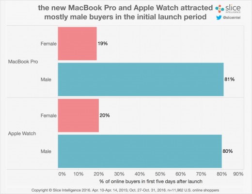 Новые MacBook Pro стали самыми популярными ноутбуками