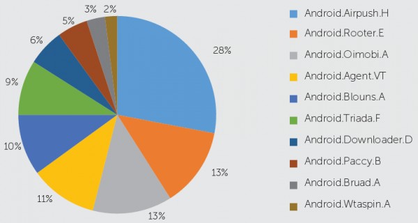 Количество вирусов на Android выросло в 2,5 раза