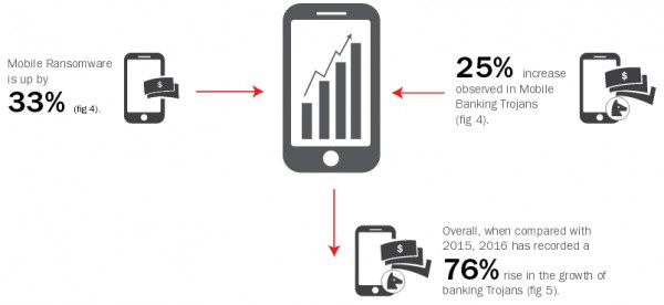 Количество вирусов на Android выросло в 2,5 раза