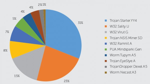 Количество вирусов на Android выросло в 2,5 раза