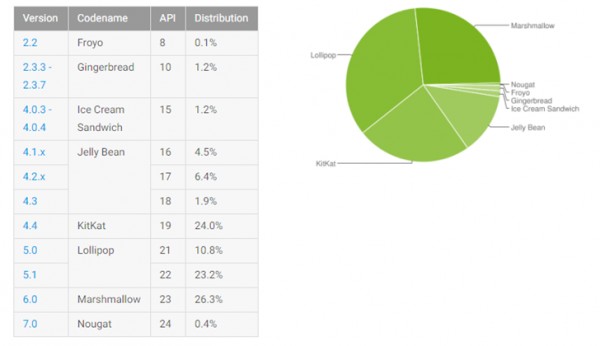 Android 6.0 стал самой распространенной версией системы