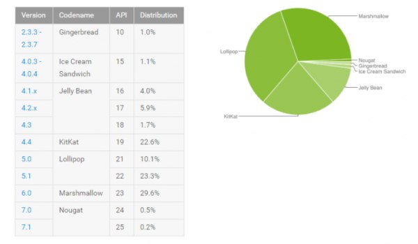 Android 7.0 пока занимает долю менее 1% устройств