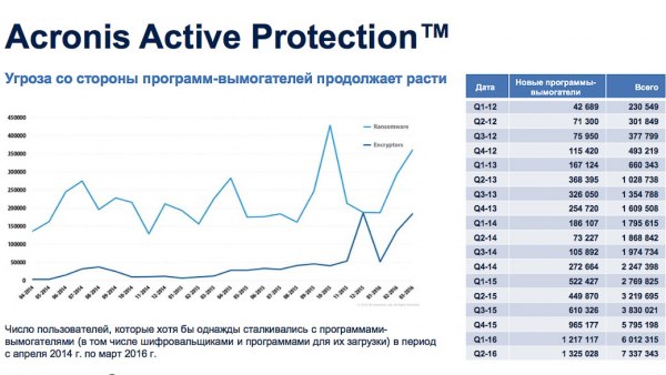 Acronis обещает защитить от шифровальщиков-вымогателей