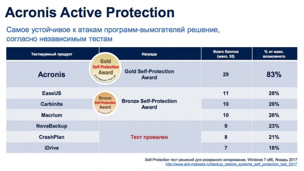 Acronis обещает защитить от шифровальщиков-вымогателей