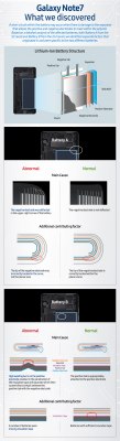 Причиной взрывов Galaxy Note 7 были аккумуляторы