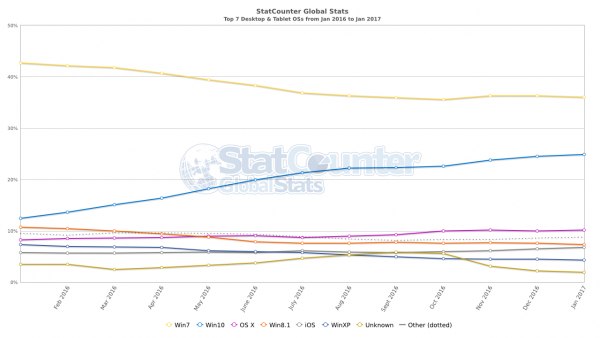 Windows 10 популярнее Windows 7 в США