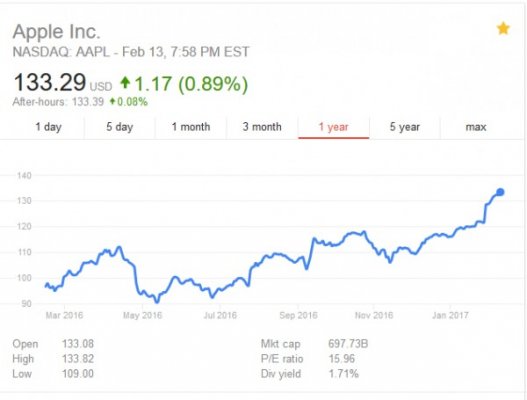 Стоимость акций Apple приблизилась к рекордной отметке
