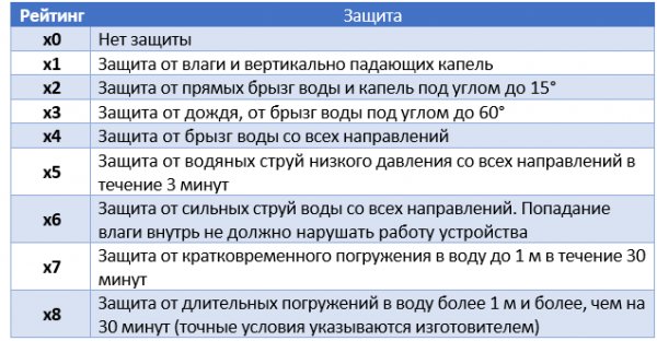 Водонепроницаемые смартфоны: тренд или необходимость?
