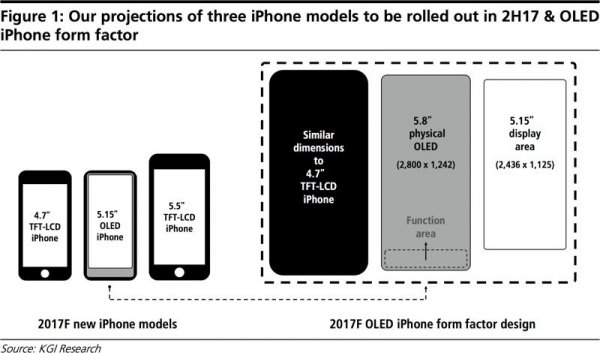 iPhone 8 получит 5,8-дюймовый экран, но лишится кнопки «Домой»