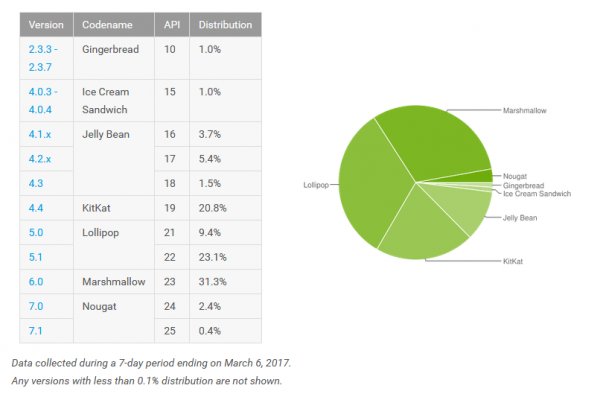 Доля Android Nougat составляет менее 3%